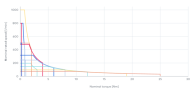 Characteristic curves PSD 4xx