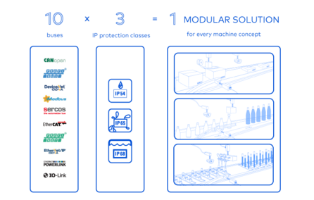Sistema di posizionamento modulare per la massima flessibilità nella progettazione della macchina