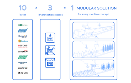 10 x 3 = 1 – the modular concept for positioning systems. For fast conversion of the machine to a wide range of applications.